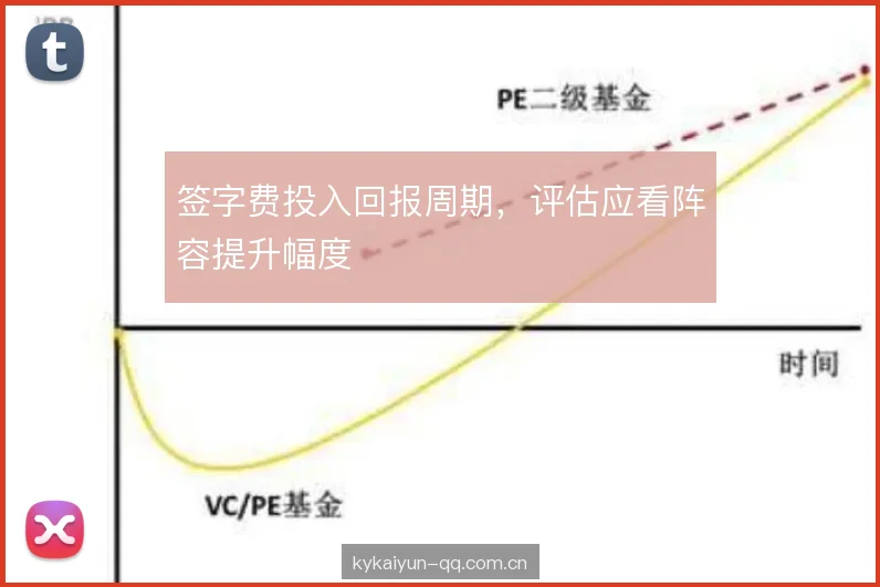 签字费投入回报周期，评估应看阵容提升幅度